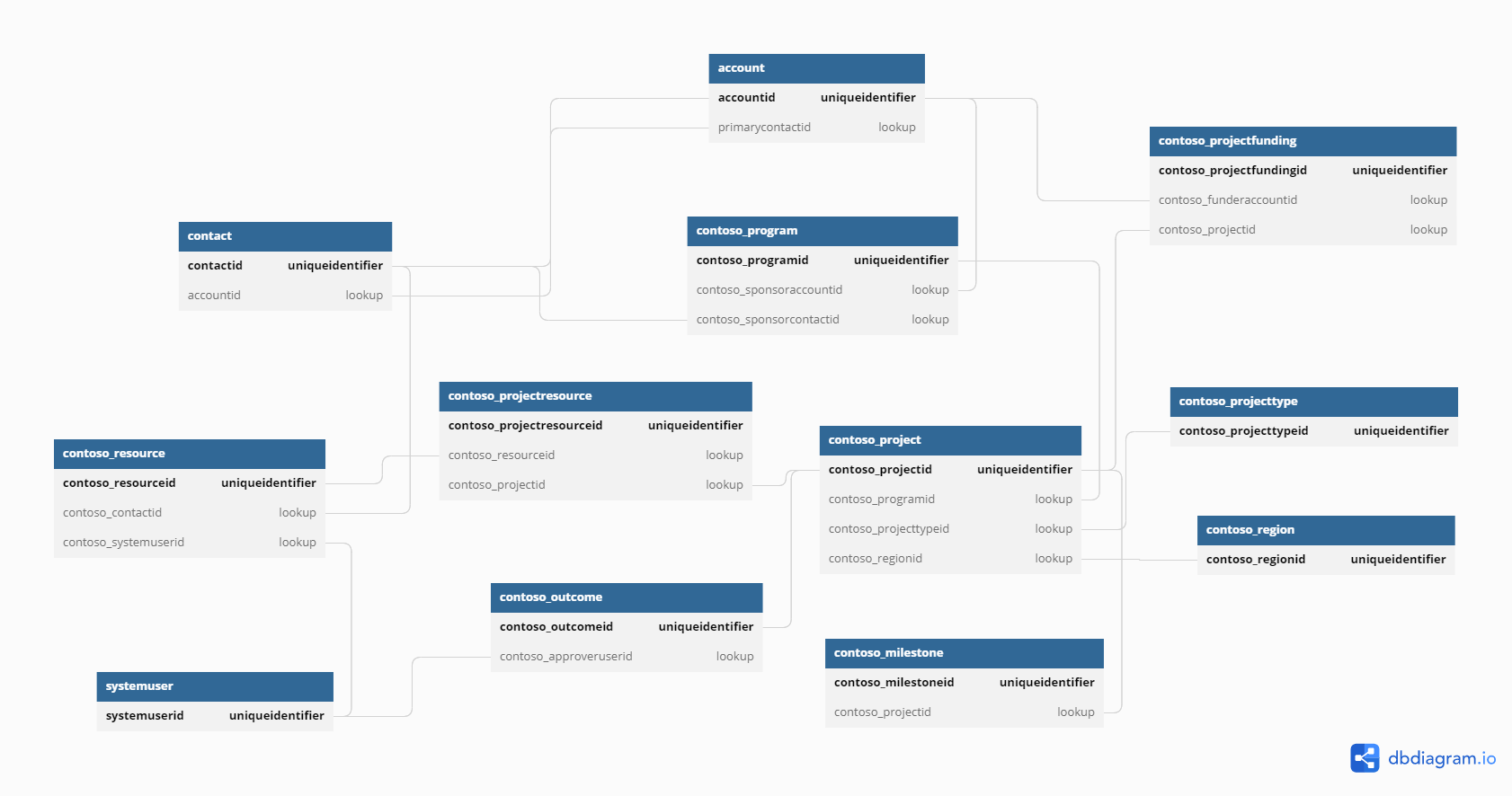 Fabrikam Environment Data Model.
