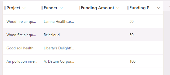 Project Funding view.